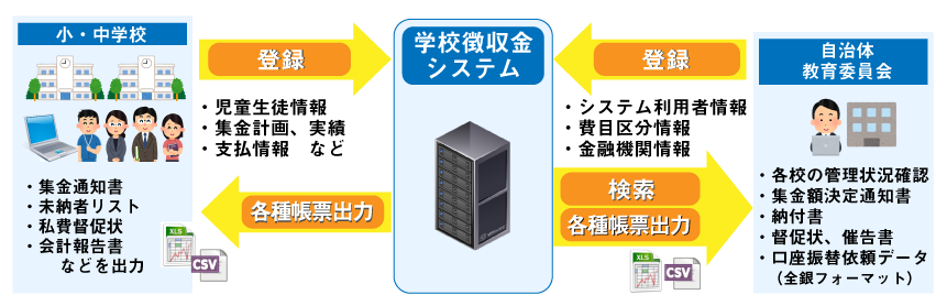 学校徴収金システムの特徴