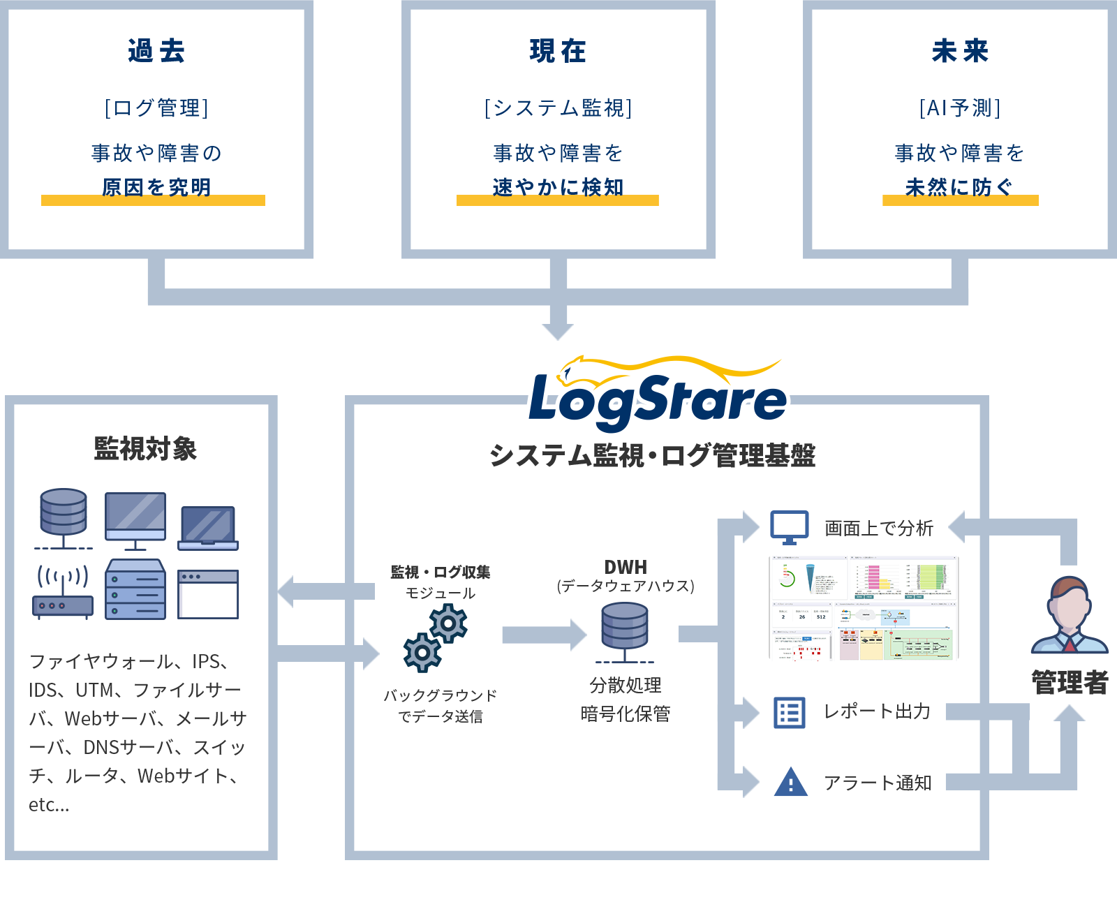 LogStareとは