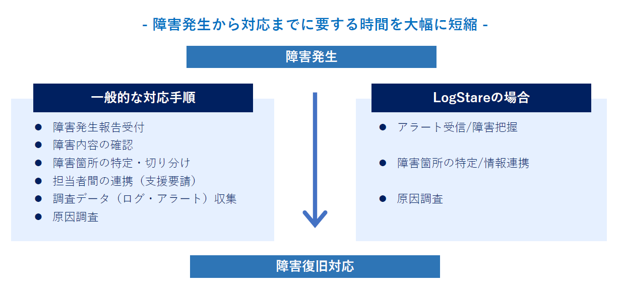 LogStareの効果